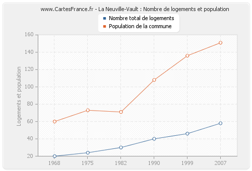 La Neuville-Vault : Nombre de logements et population